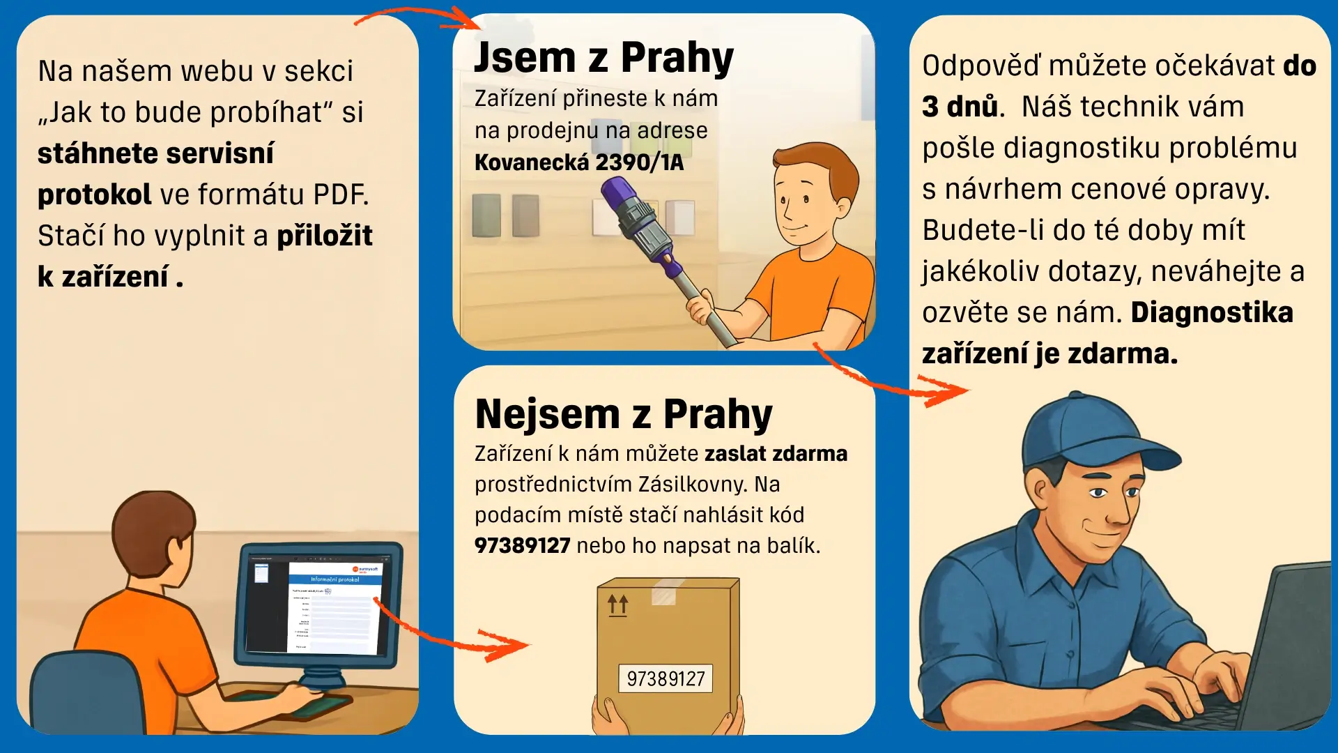 Jak zahájím pozáruční opravu tyčového vysavače? Stáhnu a vyplním servisní protokol Na našich stránkách v sekci „Jak to bude probíhat“ si stáhnu servisní protokol ve formátu PDF. Stačí ho vyplnit a přiložit k zařízení. Jsem z Prahy Pokud jsem z Prahy, přinesu vysavač na naši prodejnu na adresu Kovanecká 2390/1A. Nejsem z Prahy Pokud nejsem z Prahy, vysavač mohu zaslat zdarma prostřednictvím Zásilkovny. Na podacím místě stačí nahlásit kód 97389127 nebo ho napsat na balík. Co se děje dál? Odpověď dostanu do 3 dnů. Technik mi pošle diagnostiku problému a nabídne cenovou opravu. Pokud budu mít jakékoliv dotazy, ozvu se. Diagnostika zařízení je zdarma.