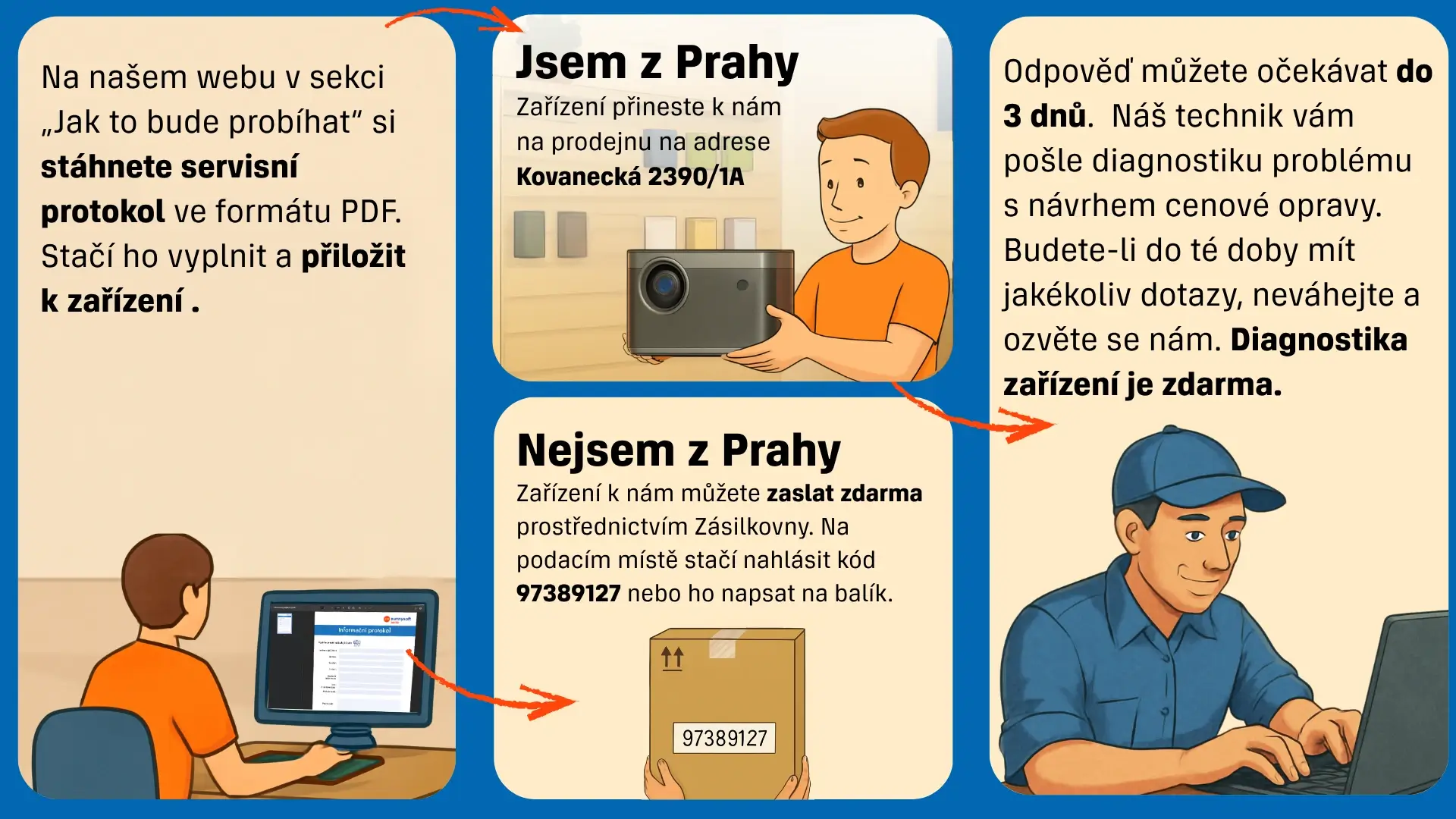 oprava xgimi projektoru Jak zahájím pozáruční opravu projektoru XGIMI? Stáhnu a vyplním servisní protokol Na našich stránkách v sekci „Jak to bude probíhat“ si stáhnu servisní protokol ve formátu PDF. Stačí ho vyplnit a přiložit k zařízení. Jsem z Prahy Pokud jsem z Prahy, přinesu projektor na naši prodejnu na adresu Kovanecká 2390/1A. Nejsem z Prahy Pokud nejsem z Prahy, projektor mohu zaslat zdarma prostřednictvím Zásilkovny. Na podacím místě stačí nahlásit kód 97389127 nebo ho napsat na balík. Co se děje dál? Odpověď dostanu do 3 dnů. Technik mi pošle diagnostiku problému a nabídne cenovou opravu. Pokud budu mít jakékoliv dotazy, ozvu se. Diagnostika zařízení je zdarma.