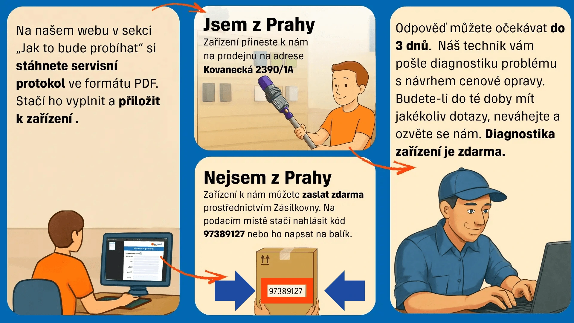 Jak zahájím pozáruční opravu tyčového vysavače? Stáhnu a vyplním servisní protokol Na našich stránkách v sekci „Jak to bude probíhat“ si stáhnu servisní protokol ve formátu PDF. Stačí ho vyplnit a přiložit k zařízení. Jsem z Prahy Pokud jsem z Prahy, přinesu vysavač na naši prodejnu na adresu Kovanecká 2390/1A. Nejsem z Prahy Pokud nejsem z Prahy, vysavač mohu zaslat zdarma prostřednictvím Zásilkovny. Na podacím místě stačí nahlásit kód 97389127 nebo ho napsat na balík. Co se děje dál? Odpověď dostanu do 3 dnů. Technik mi pošle diagnostiku problému a nabídne cenovou opravu. Pokud budu mít jakékoliv dotazy, ozvu se. Diagnostika zařízení je zdarma.