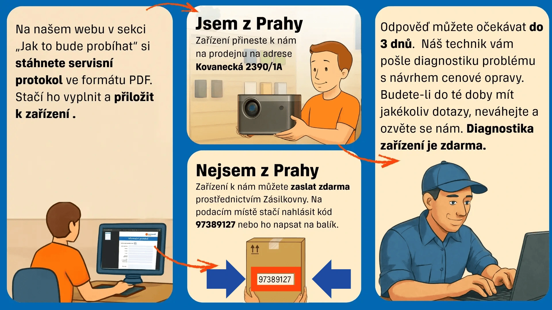 Jak zahájím pozáruční opravu projektoru XGIMI? Stáhnu a vyplním servisní protokol Na našich stránkách v sekci „Jak to bude probíhat“ si stáhnu servisní protokol ve formátu PDF. Stačí ho vyplnit a přiložit k zařízení. Jsem z Prahy Pokud jsem z Prahy, přinesu projektor na naši prodejnu na adresu Kovanecká 2390/1A. Nejsem z Prahy Pokud nejsem z Prahy, projektor mohu zaslat zdarma prostřednictvím Zásilkovny. Na podacím místě stačí nahlásit kód 97389127 nebo ho napsat na balík. Co se děje dál? Odpověď dostanu do 3 dnů. Technik mi pošle diagnostiku problému a nabídne cenovou opravu. Pokud budu mít jakékoliv dotazy, ozvu se. Diagnostika zařízení je zdarma.