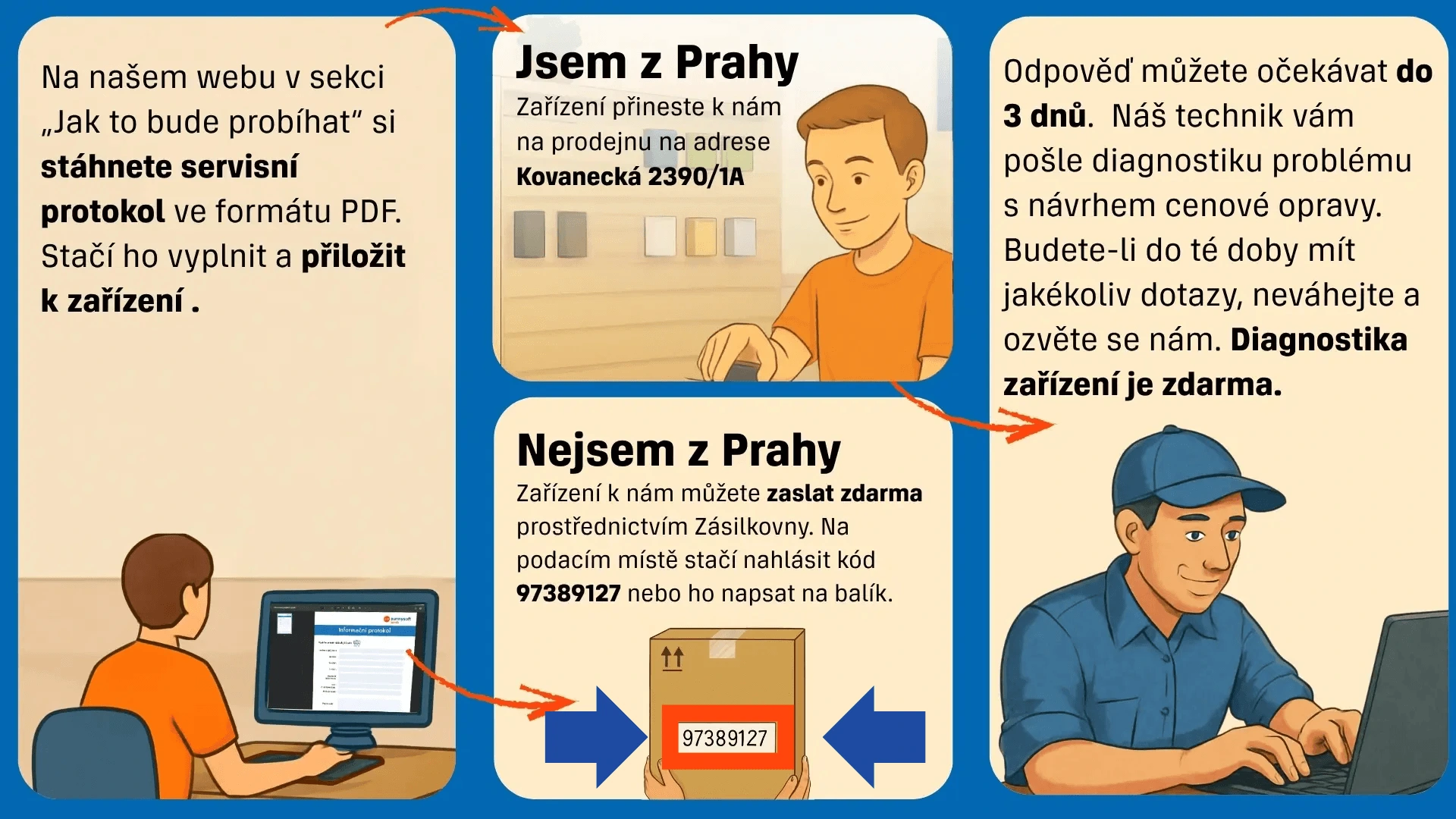 Stáhnu a vyplním servisní protokol Na našich stránkách v sekci „Jak to bude probíhat“ si stáhnu servisní protokol ve formátu PDF. Stačí ho vyplnit a přiložit k zařízení. Jsem z Prahy Pokud jsem z Prahy, přinesu mobil na naši prodejnu na adresu Kovanecká 2390/1A. Nejsem z Prahy Pokud nejsem z Prahy, mobil mohu zaslat zdarma prostřednictvím Zásilkovny. Na podacím místě stačí nahlásit kód 97389127 nebo ho napsat na balík. Co se děje dál? Odpověď dostanu do 3 dnů. Technik mi pošle diagnostiku problému a nabídne cenovou opravu. Pokud budu mít jakékoliv dotazy, ozvu se. Diagnostika zařízení je zdarma.